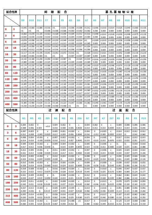 最常用公差配合查询表