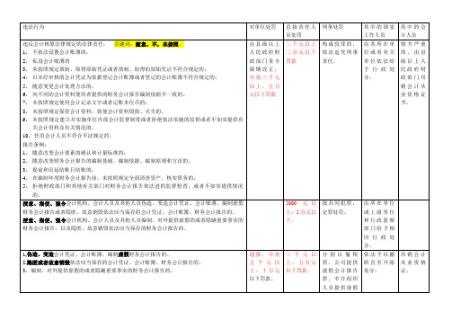 《财经法规与会计职业道德》罚款金额总结3p