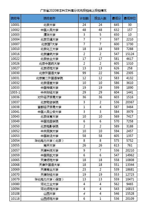 广东省2020年本科文科高分优先投档线上投档情况