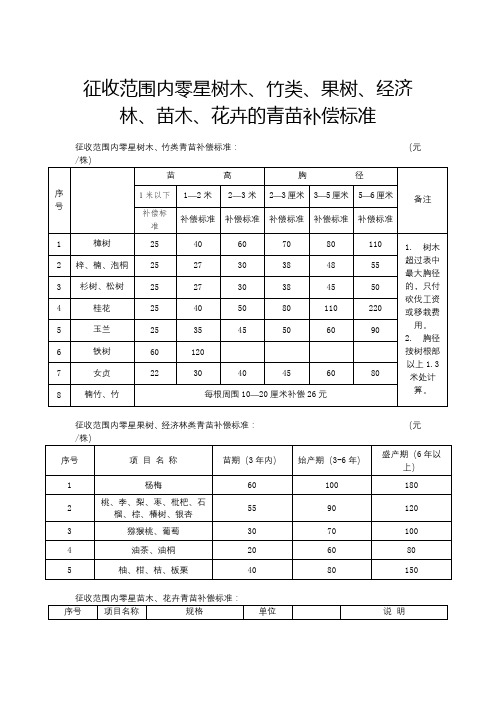 征收范围内零星树木、竹类、果树、经济林、苗木、花卉的青苗补偿标准【模板】