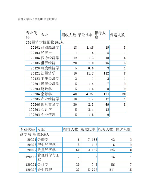 08吉林大学录取比列