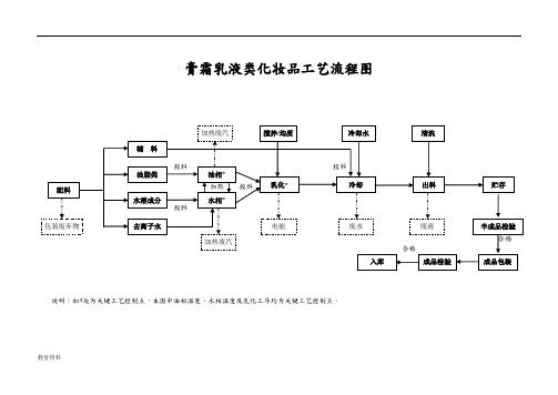 膏霜乳液类化妆品工艺流程图