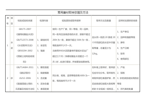 常用建材取样依据与方法~2013