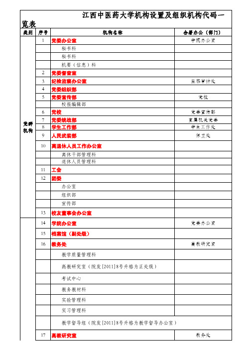 江西中医药大学机构设置及组织机构代码一览表