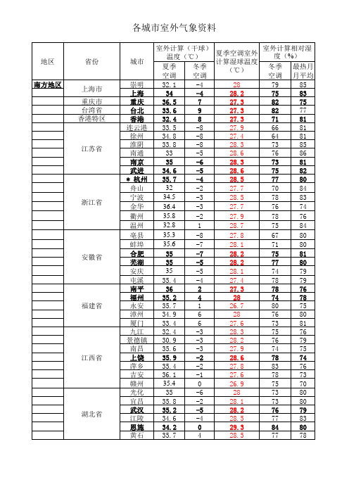 城市夏季湿球温度干、湿球温度与湿度对照表