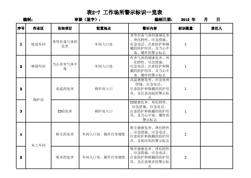 工作场所职业病危害警示标识一览表