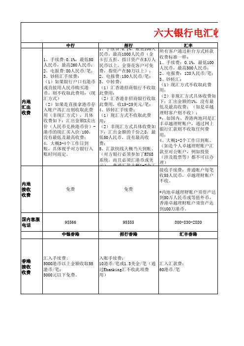 各银行汇进汇出收费表