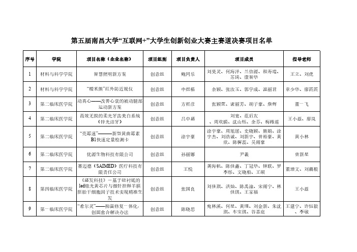 第五届南昌大学互联网+大学生创新创业大赛主赛道决赛