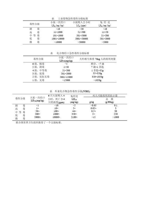 毒物急性毒性分级标准