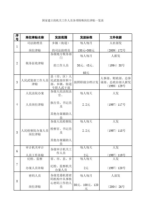 国家建立的机关工作人员各项特殊岗位津贴一览表