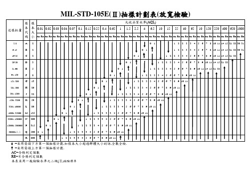 MIL-STD-105E  AQL抽样标准