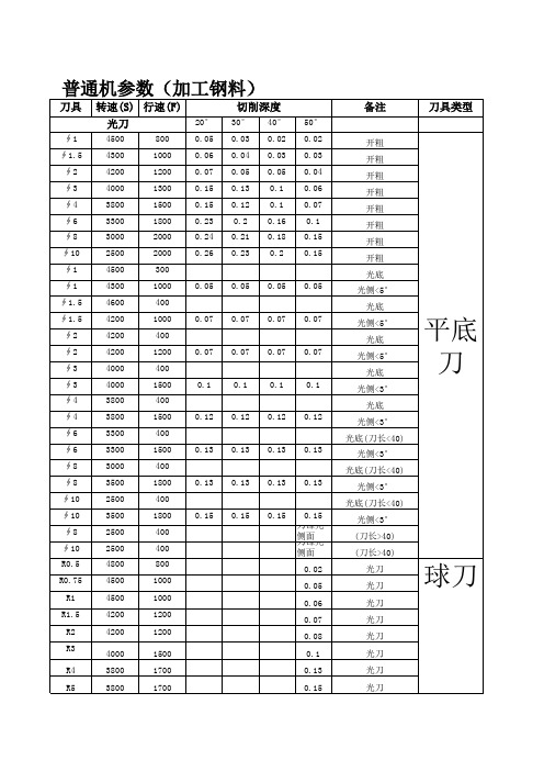 CNC加工参数(钢料)