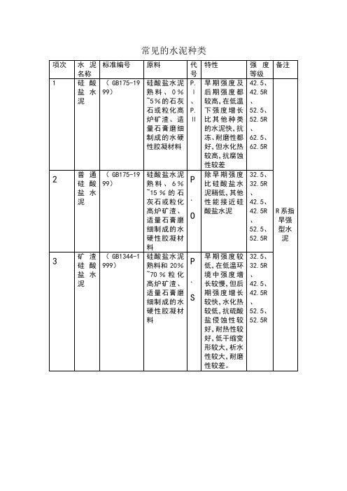常见的水泥种类