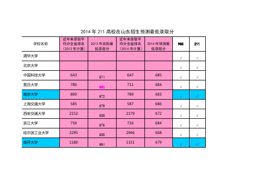 2014年211高校在山东招生预测最低录取分