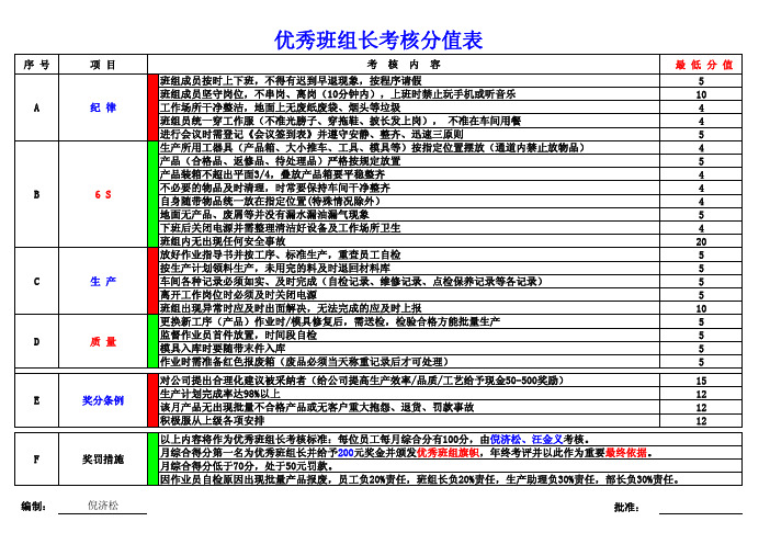 班组长考核分值表xls