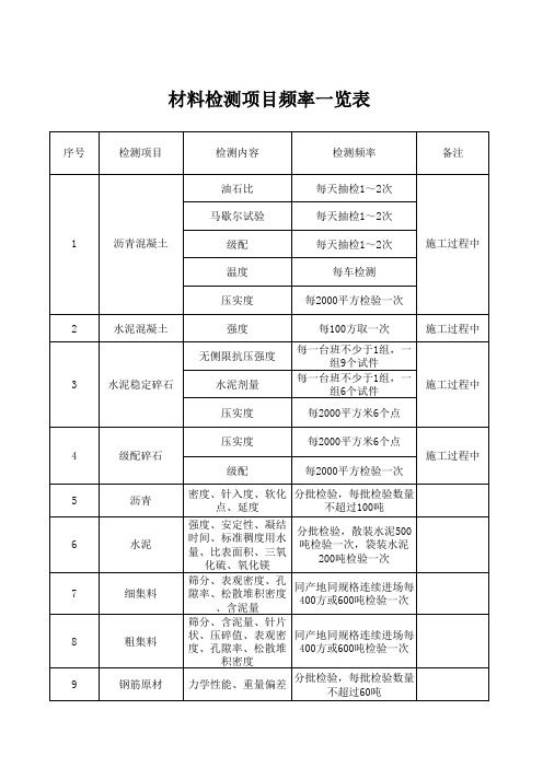 自检检测频率