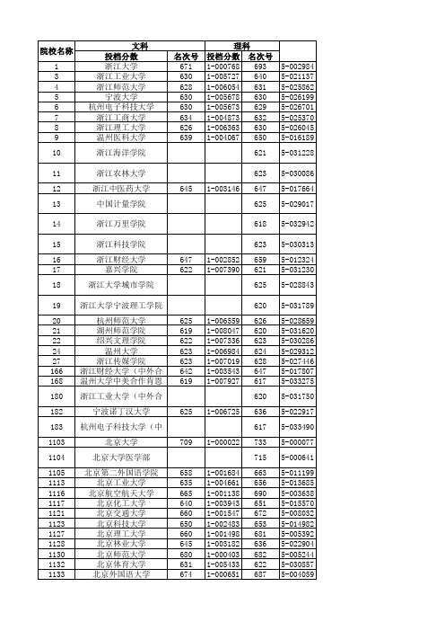 2013年浙江高考文理第一批首轮投档分数线