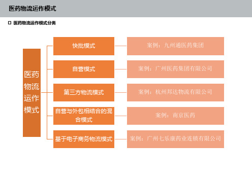 医药物流经营模式