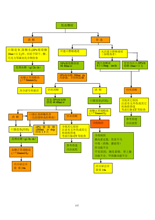 低血糖流程-精品医学课件