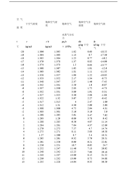 空气密度表含不同温度下含湿量.doc