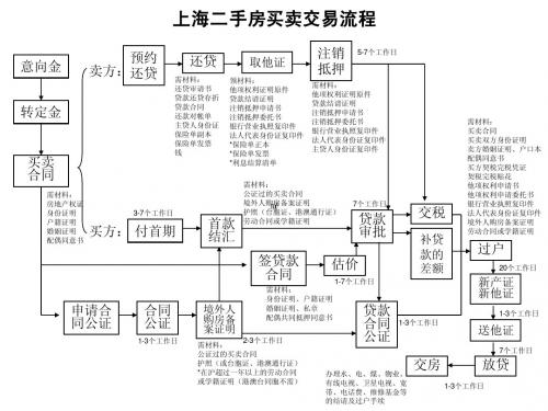 上海房地产二手买卖交易流程.ppt2