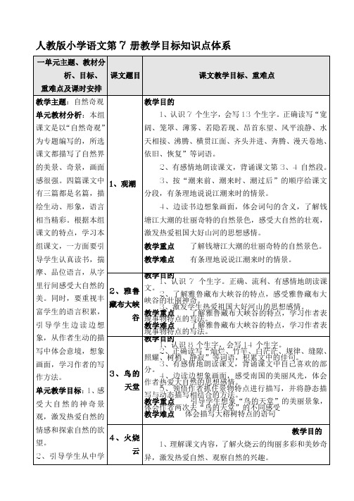 小学语文第7册教学目标知识点体系(人教版)