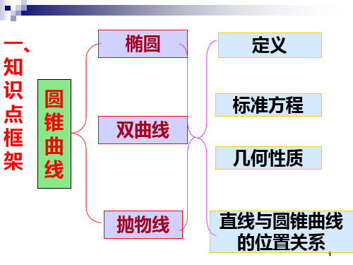 数学圆锥曲线复习课件