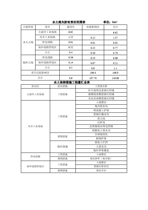 水土流失防治责任范围表            单位