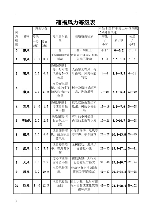 蒲福风力等级表