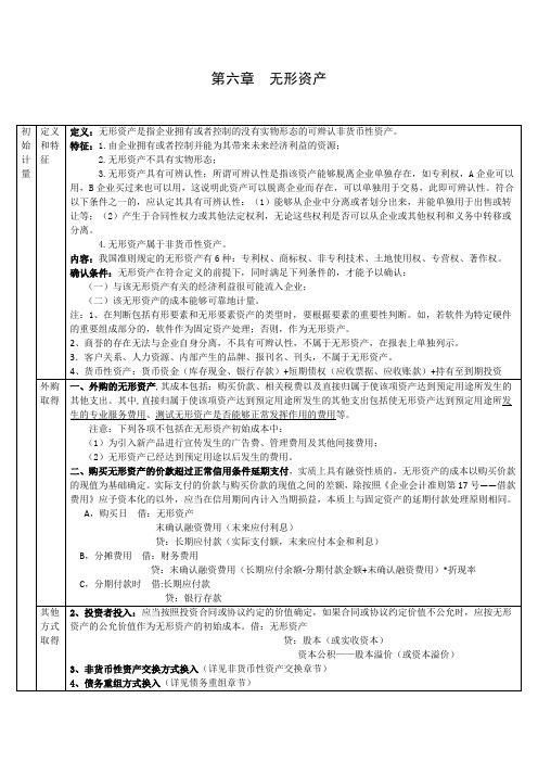 CPA会计学习笔记： 第06章 无形资产