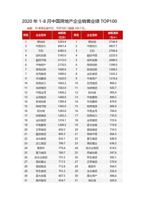 中指-2020年1-8月中国房地产企业销售业绩TOP100