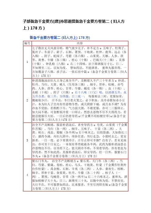 子部备急千金要方[唐]孙思邈撰备急千金要方卷第二（妇人方上）178方）