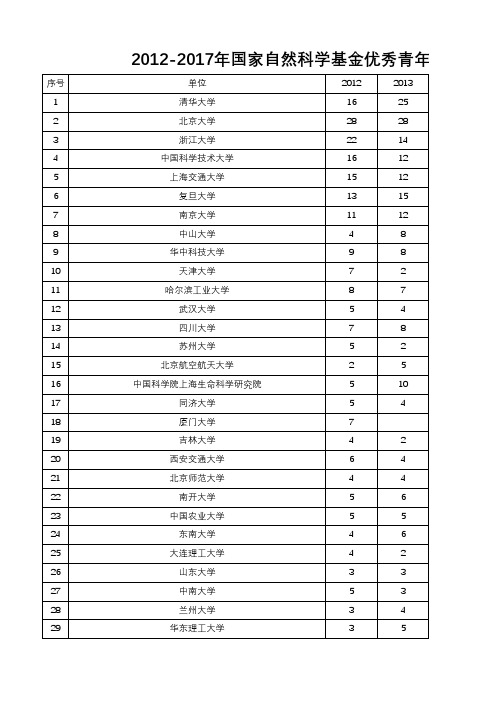 2012-2017年国家自然科学基金优秀青年科学基金立项情况统计