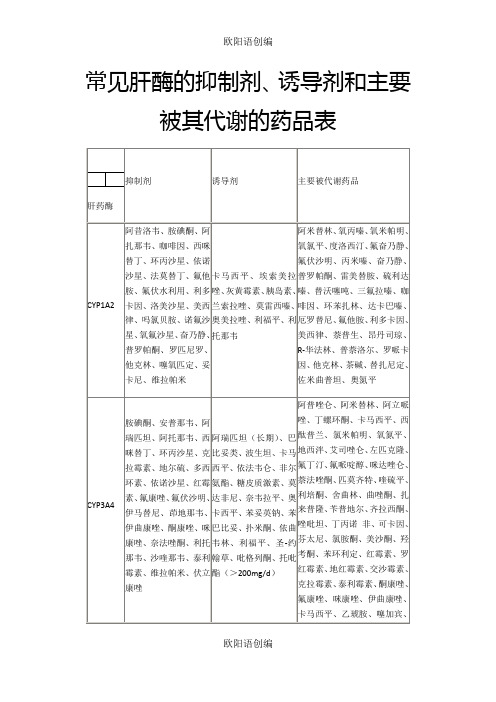 常见肝酶的抑制剂、诱导剂和主要被其代谢的药品表之欧阳语创编