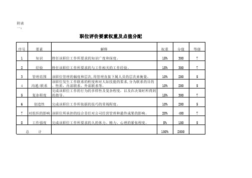 附表一：职位评价要素
