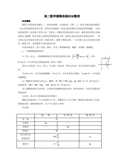 高中数学圆锥曲线知识点整理课件新课标人教A版选修1