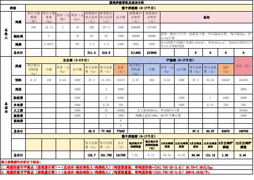 养鸡利润分析