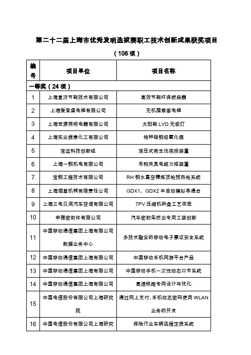 第二十二届上海市优秀发明选拔赛职务项目汇总表