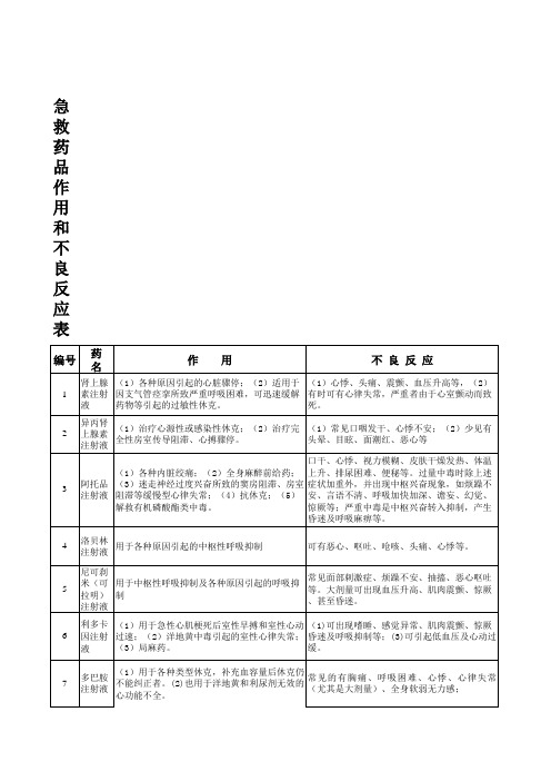 急救药品作用和不良反应表