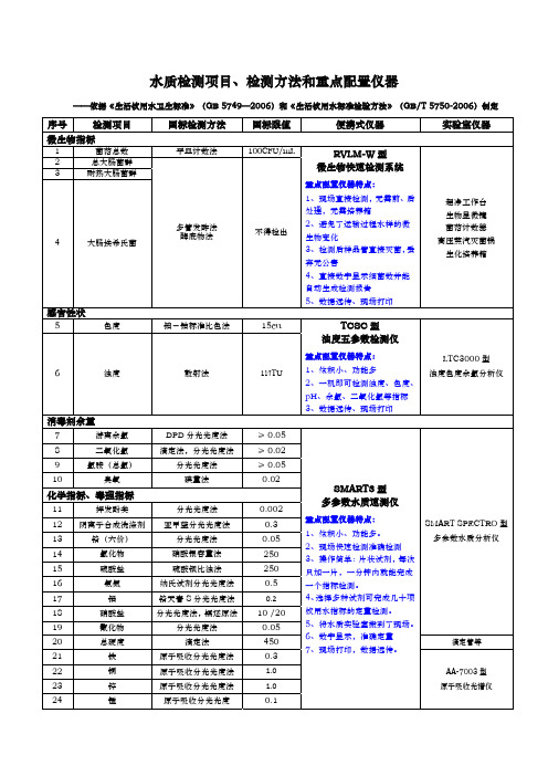 水质检测项目检测方法和重点配置仪器