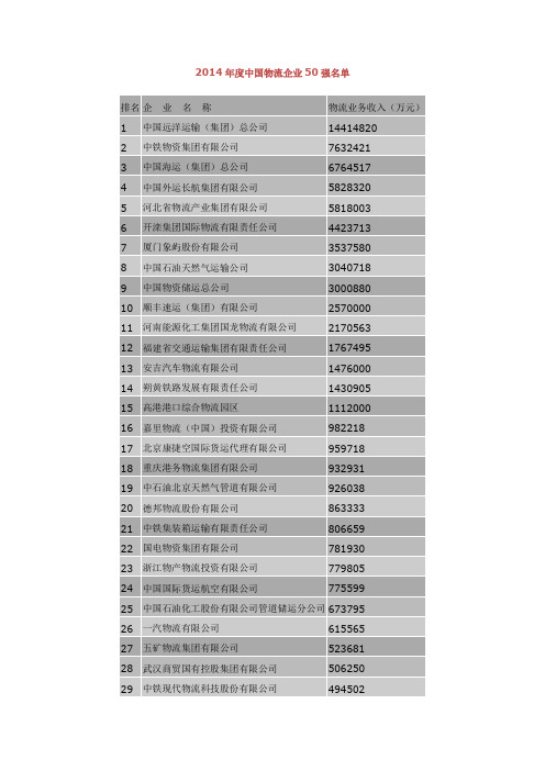2014年度中国物流企业50强名单