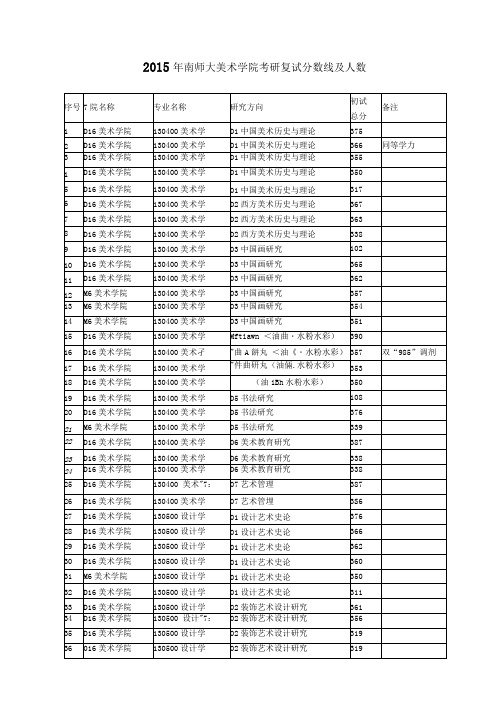 2015年南师大美术学院考研复试分数线及人数