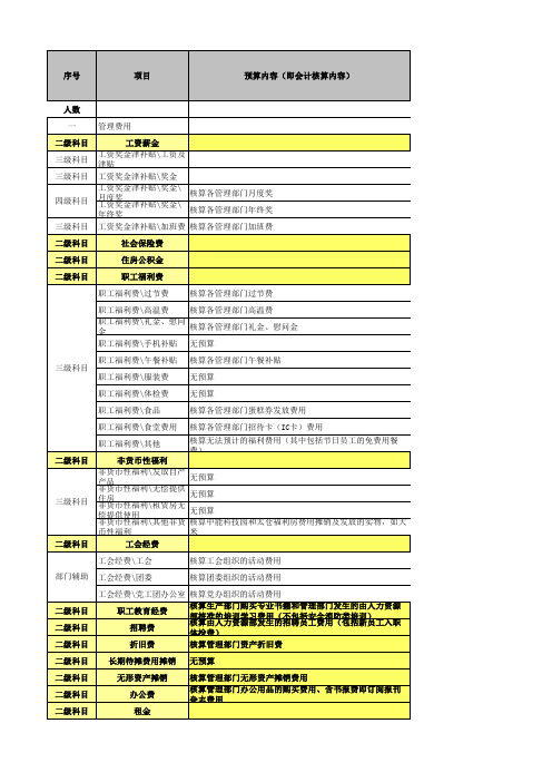2014年费用预算编制模板(信息部)