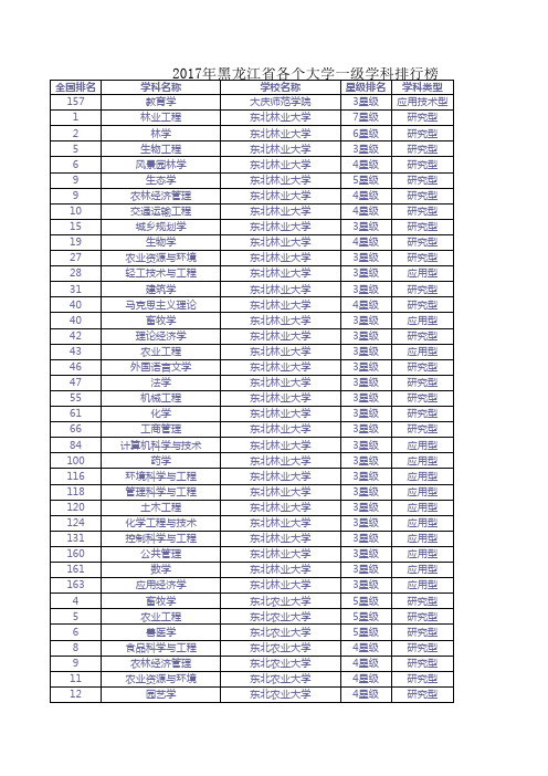 2017年黑龙江省各个大学一级学科排行榜(大学学科排名)