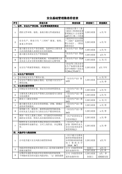 安全基础管理隐患排查表