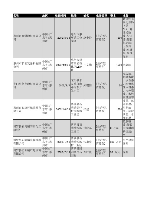2018年惠州市涂料行业企业名录651家