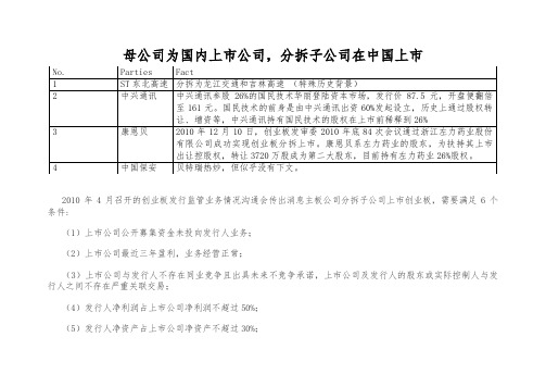母公司为国内上市公司,分拆子公司在中国上市案例分析