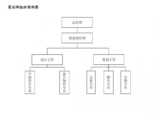 广告策划部岗位说明书