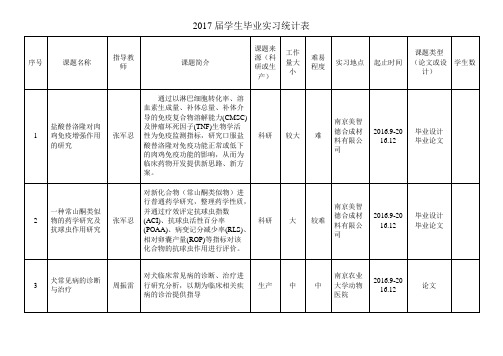 2003级学生生产实习统计表