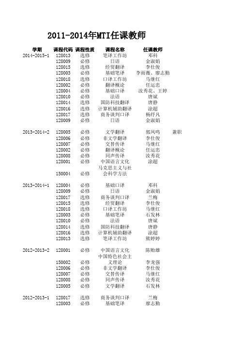 2011-2015年西南科技大学外语学院MTI任课教师